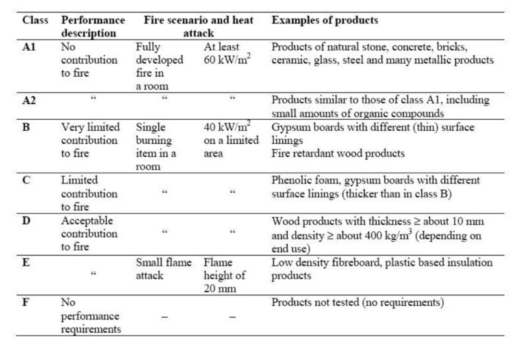 A1 Fire ratings – A1 Cladding